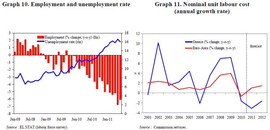 graph10_11 Quelle: Troika-Bericht Oktober 2011