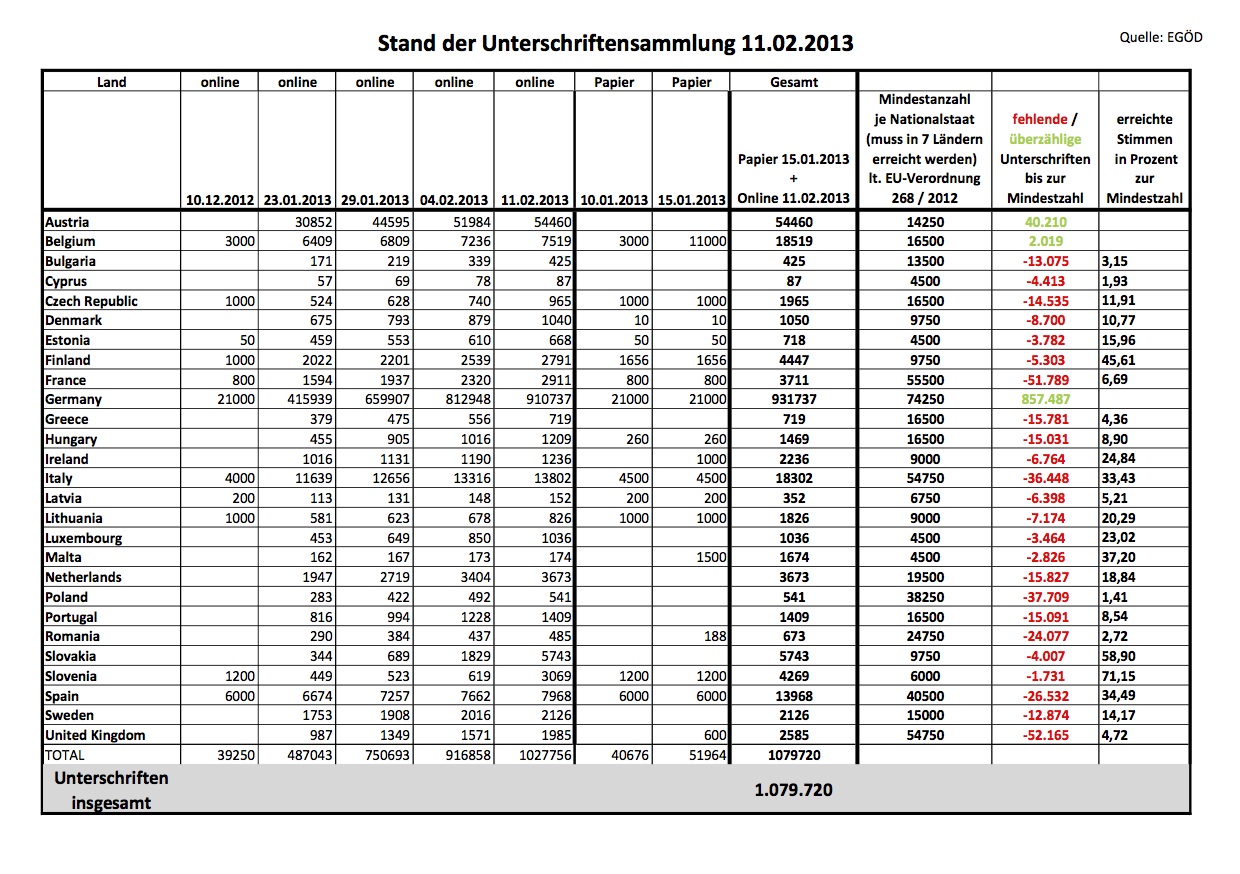 11. Februar 2013 right2water figures