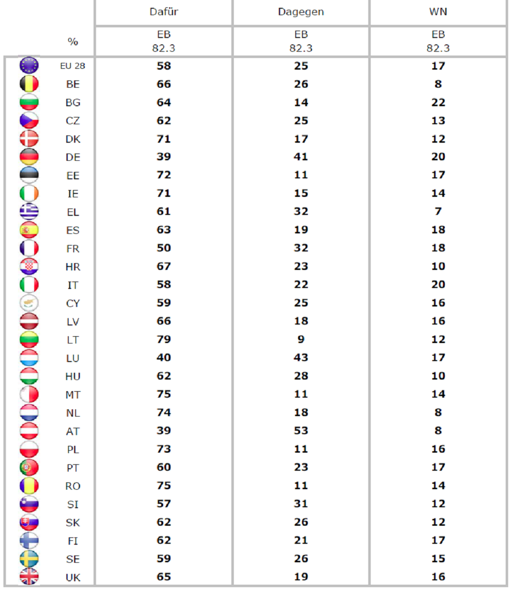 Eurobarometer TTIP Herbst 2014